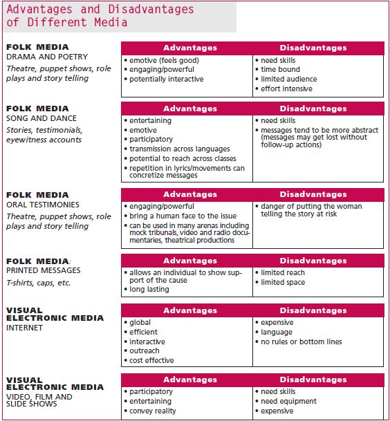 What are some types of electronic media?