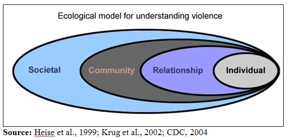 Ecological Model