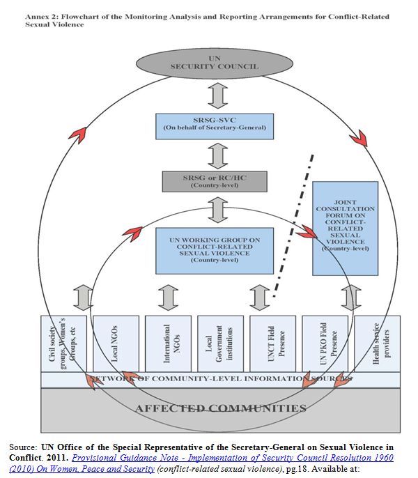 Government Monitoring Information Flow Chart