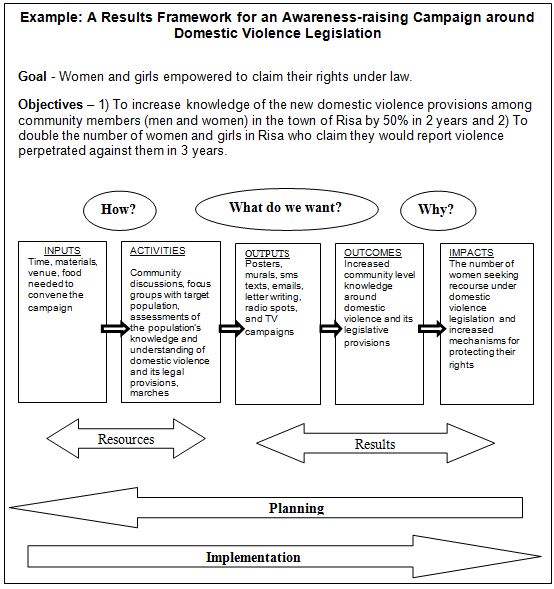 How to write a logic model