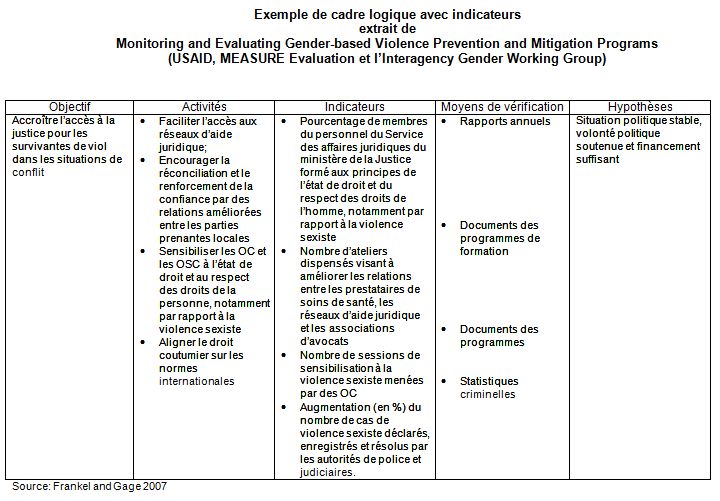 Formation en suivi évaluation des projets pdf