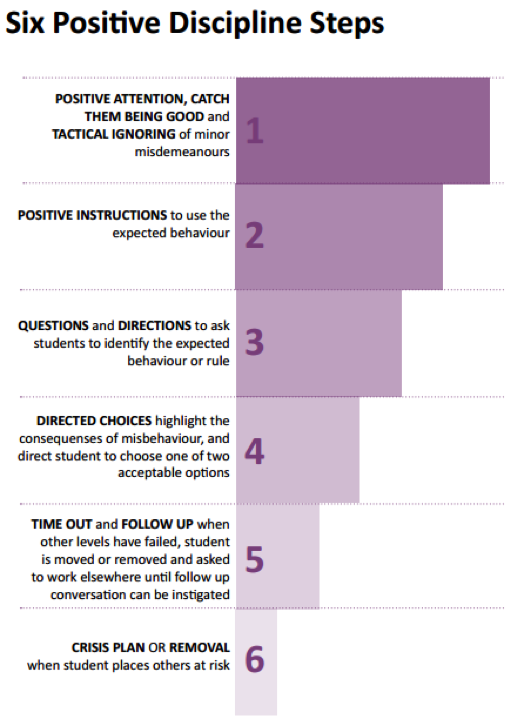 Six Positive Discipline Steps